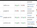 50 Most Popular Web Sites In The World - Alexa Ranking